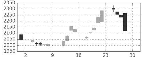 菱地所の日足チャート(2016年4月)