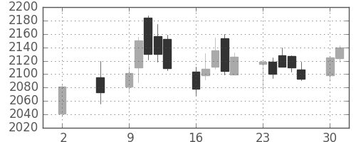 菱地所の日足チャート(2016年5月)