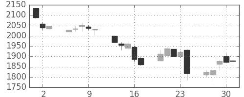 菱地所の日足チャート(2016年6月)