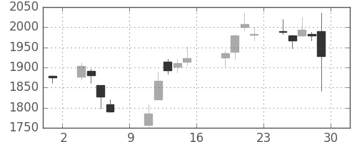 菱地所の日足チャート(2016年7月)