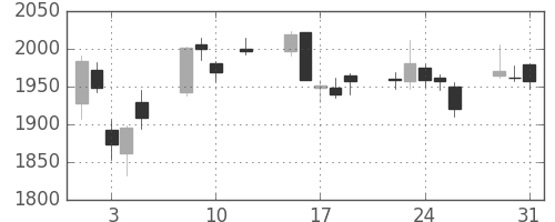 菱地所の日足チャート(2016年8月)