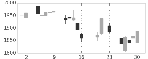 菱地所の日足チャート(2016年9月)