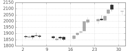 菱地所の日足チャート(2016年10月)