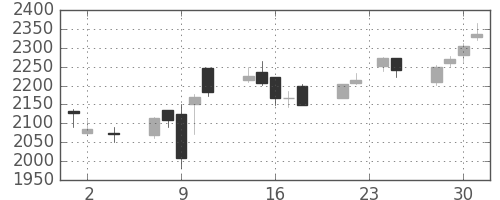 菱地所の日足チャート(2016年11月)