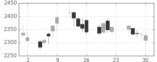 菱地所の日足チャート(2016年12月)