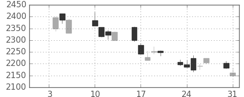 菱地所の日足チャート(2017年1月)