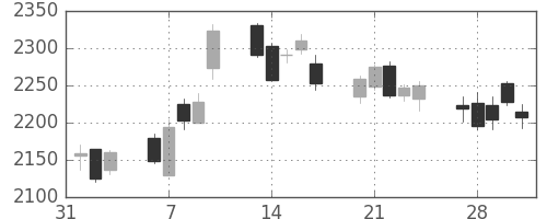 菱地所の日足チャート(2017年2月)