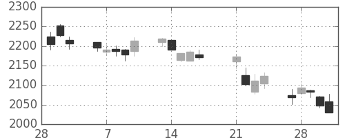 菱地所の日足チャート(2017年3月)