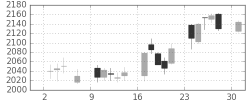 菱地所の日足チャート(2017年4月)