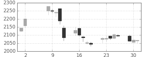 菱地所の日足チャート(2017年5月)