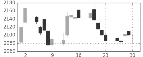 菱地所の日足チャート(2017年6月)