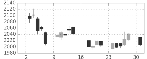 菱地所の日足チャート(2017年7月)