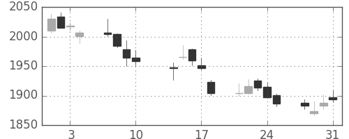 菱地所の日足チャート(2017年8月)