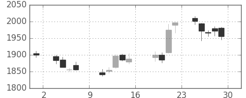 菱地所の日足チャート(2017年9月)
