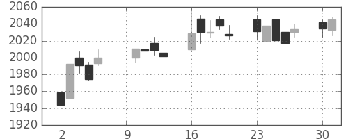菱地所の日足チャート(2017年10月)