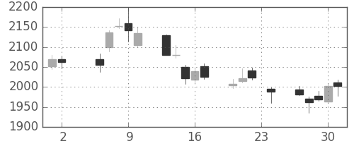 菱地所の日足チャート(2017年11月)