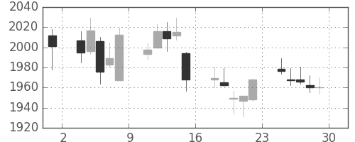 菱地所の日足チャート(2017年12月)