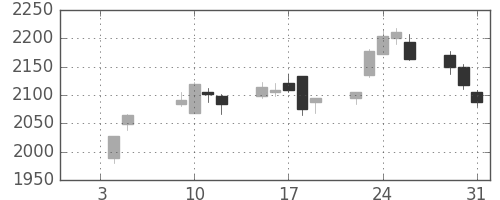 菱地所の日足チャート(2018年1月)