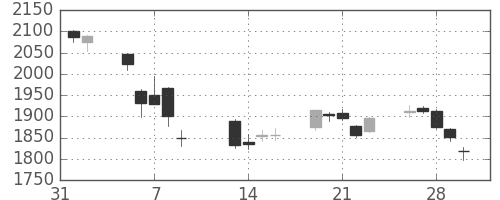 菱地所の日足チャート(2018年2月)