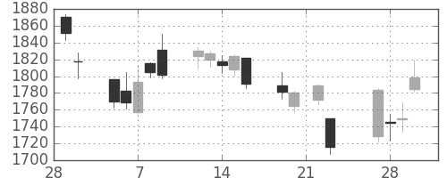 菱地所の日足チャート(2018年3月)
