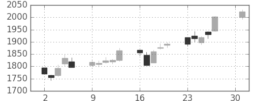 菱地所の日足チャート(2018年4月)