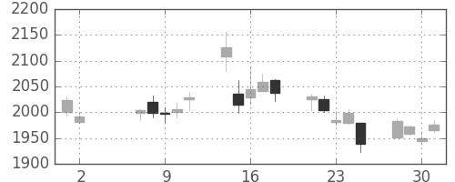 菱地所の日足チャート(2018年5月)
