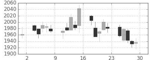 菱地所の日足チャート(2018年6月)