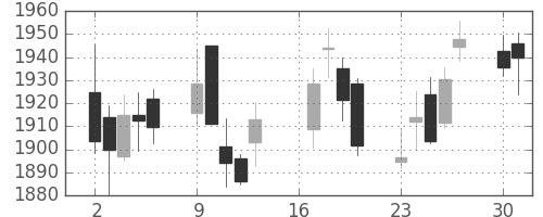 菱地所の日足チャート(2018年7月)