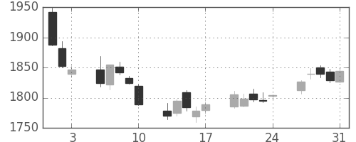 菱地所の日足チャート(2018年8月)