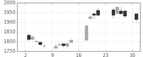 菱地所の日足チャート(2018年9月)