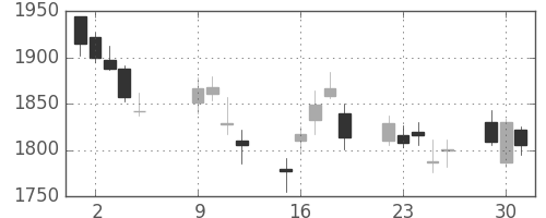 菱地所の日足チャート(2018年10月)