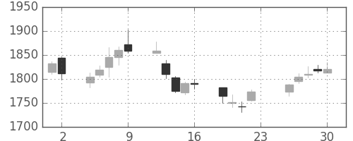 菱地所の日足チャート(2018年11月)