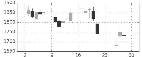 菱地所の日足チャート(2018年12月)