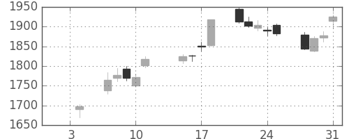 菱地所の日足チャート(2019年1月)