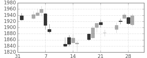 菱地所の日足チャート(2019年2月)