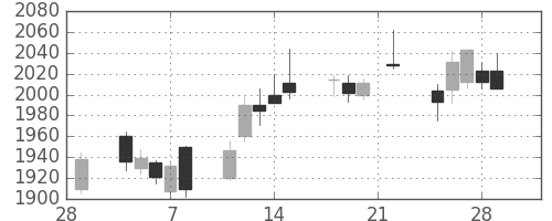 菱地所の日足チャート(2019年3月)