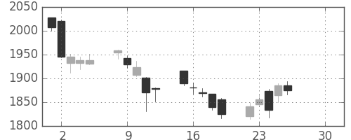 菱地所の日足チャート(2019年4月)