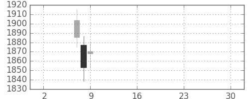 菱地所の日足チャート(2019年5月)