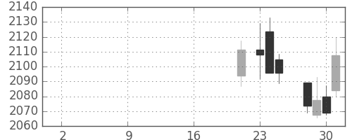 菱地所の日足チャート(2019年10月)
