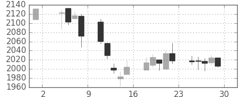 菱地所の日足チャート(2019年11月)