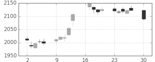 菱地所の日足チャート(2019年12月)