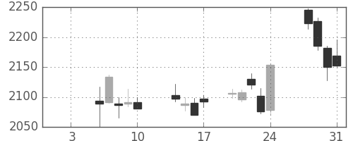 菱地所の日足チャート(2020年1月)