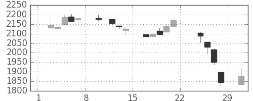 菱地所の日足チャート(2020年2月)