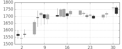 菱地所の日足チャート(2020年4月)