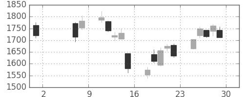 菱地所の日足チャート(2020年5月)