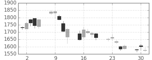 菱地所の日足チャート(2020年6月)