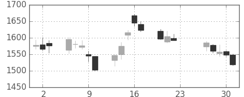 菱地所の日足チャート(2020年7月)