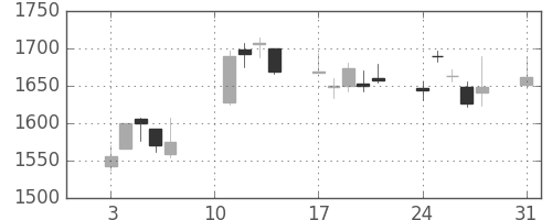 菱地所の日足チャート(2020年8月)