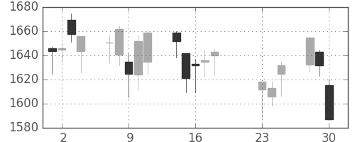 菱地所の日足チャート(2020年9月)