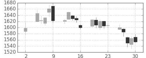 菱地所の日足チャート(2020年10月)